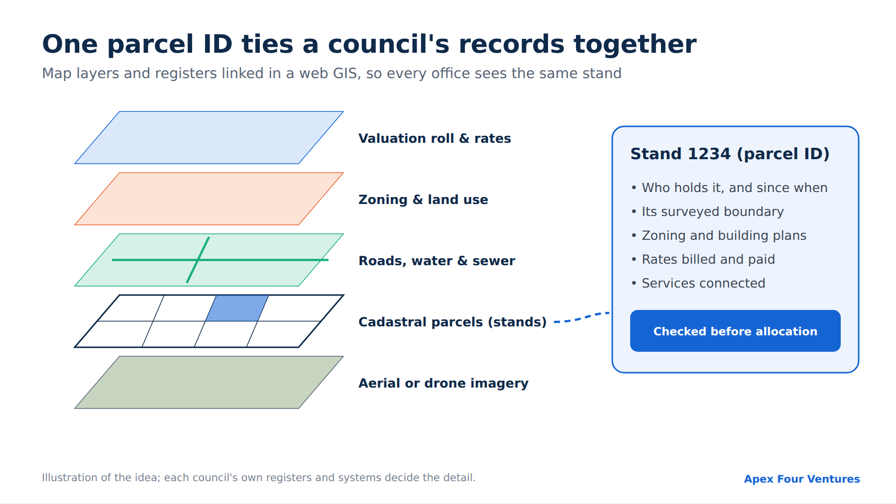 One parcel ID links a council's map layers and registers